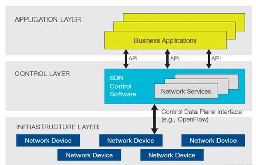 拋棄傳統網絡 SDN協議、標準與接口在汽車配件行業的對比分析與變革機遇