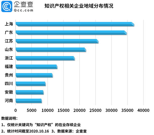 今日油條事件背后 知識產(chǎn)權(quán)覺醒浪潮下，前三季度新增6.5萬家企業(yè)掘金“知產(chǎn)服務(wù)”